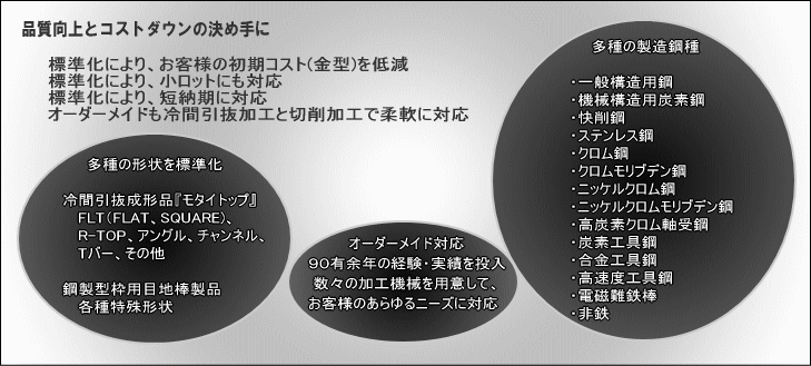 一般構造用鋼・機械構造用炭素鋼・快削鋼・ステンレス鋼・クロム鋼・クロムモリブデン鋼・ニッケルクロム鋼・ニッケルクロムモリブデン鋼・高炭素クロム軸受鋼・炭素工具鋼・合金工具鋼・高速度工具鋼・電磁難鉄棒・非鉄の棒鋼を冷間引抜と切削加工で柔軟に対応